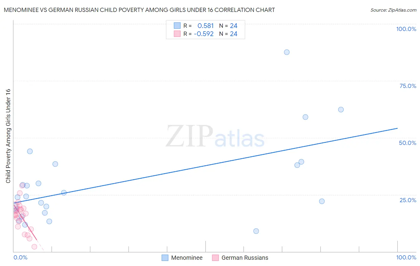 Menominee vs German Russian Child Poverty Among Girls Under 16