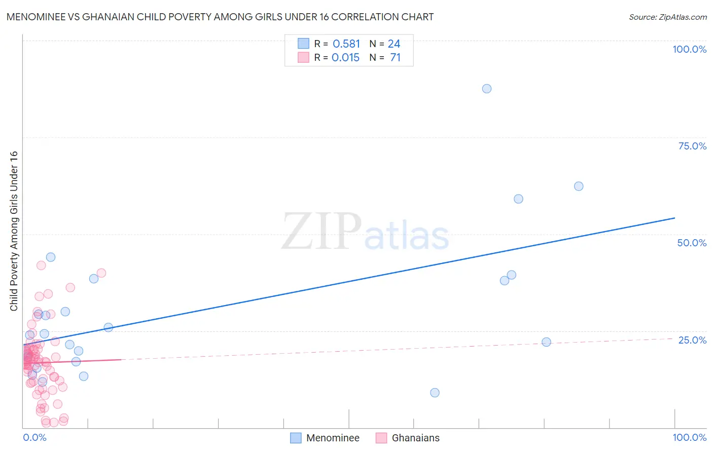 Menominee vs Ghanaian Child Poverty Among Girls Under 16