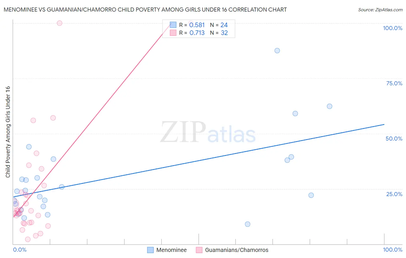 Menominee vs Guamanian/Chamorro Child Poverty Among Girls Under 16