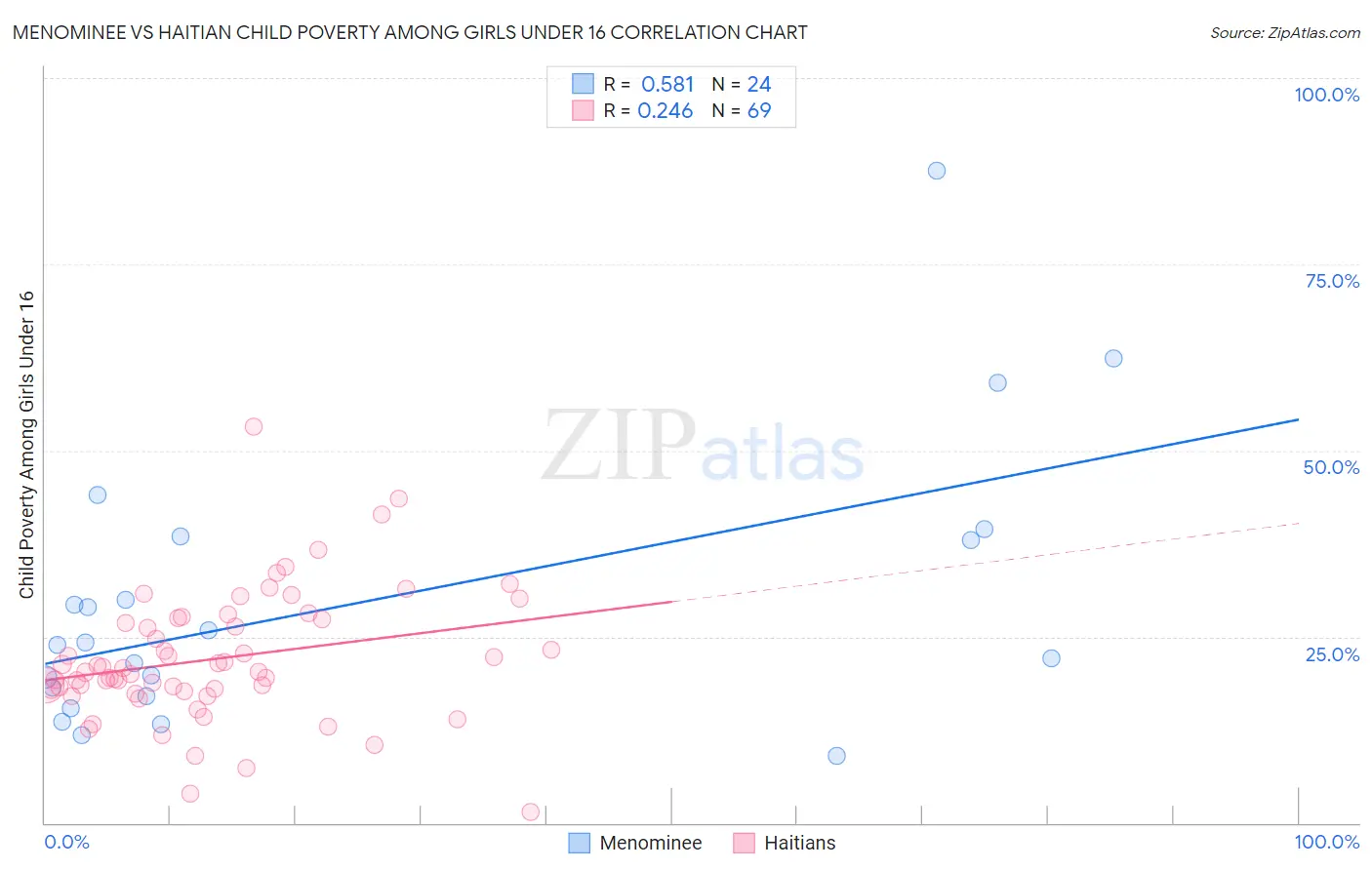 Menominee vs Haitian Child Poverty Among Girls Under 16