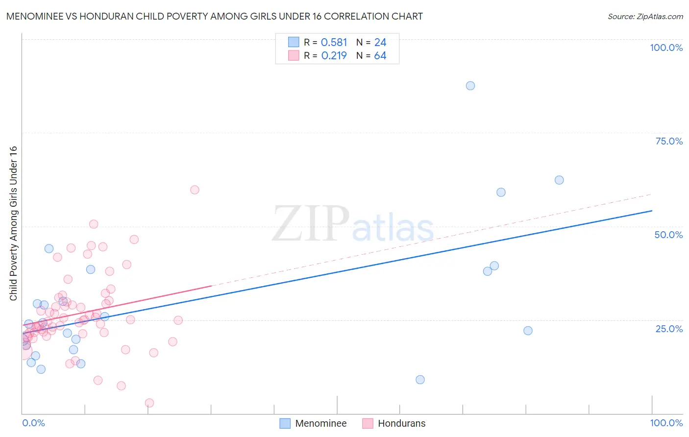 Menominee vs Honduran Child Poverty Among Girls Under 16