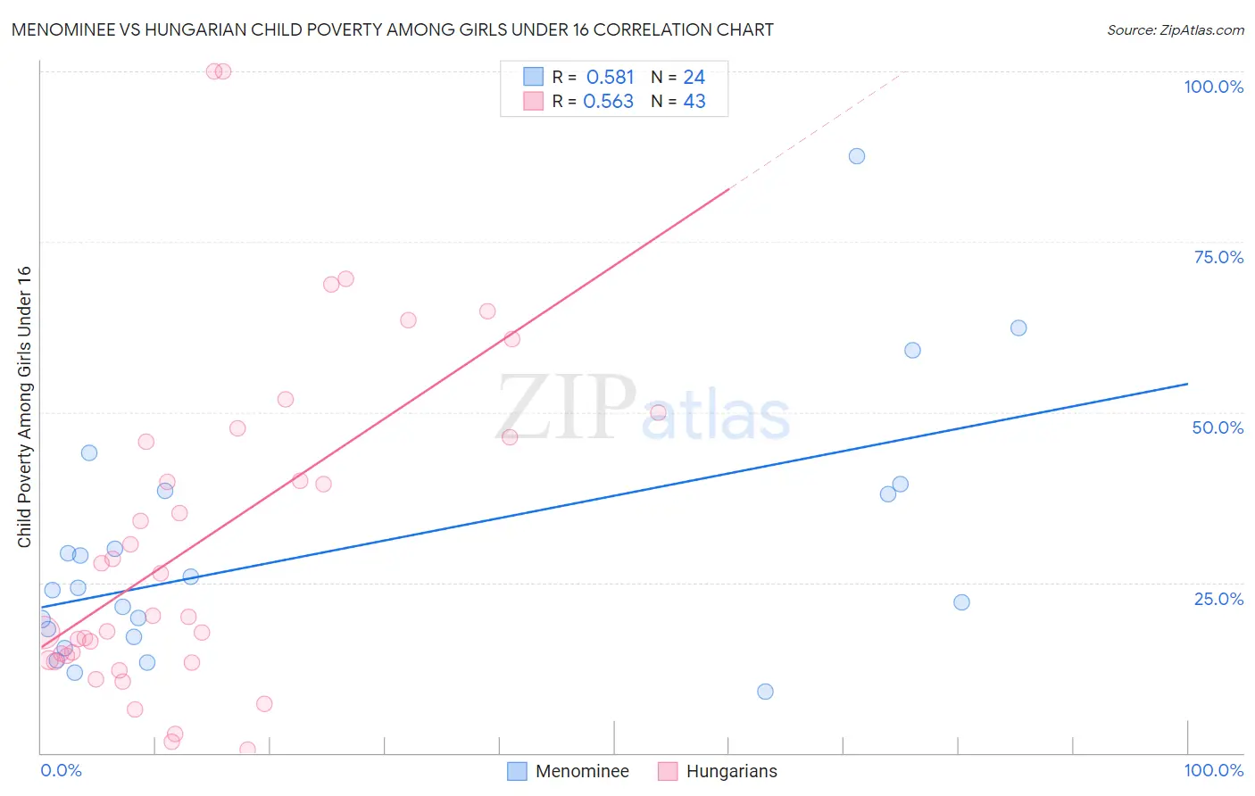 Menominee vs Hungarian Child Poverty Among Girls Under 16