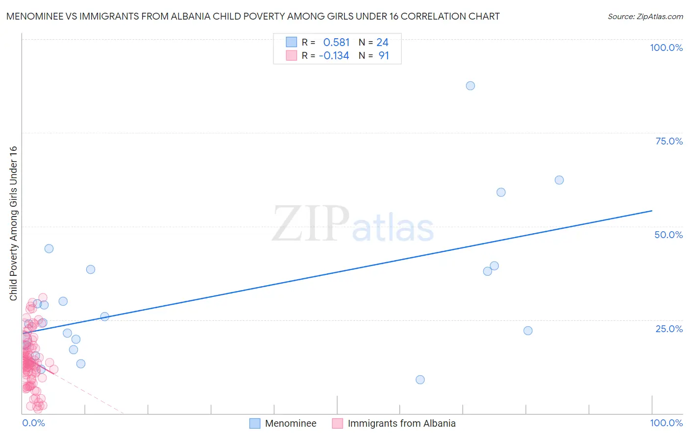 Menominee vs Immigrants from Albania Child Poverty Among Girls Under 16
