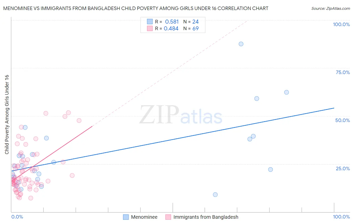 Menominee vs Immigrants from Bangladesh Child Poverty Among Girls Under 16