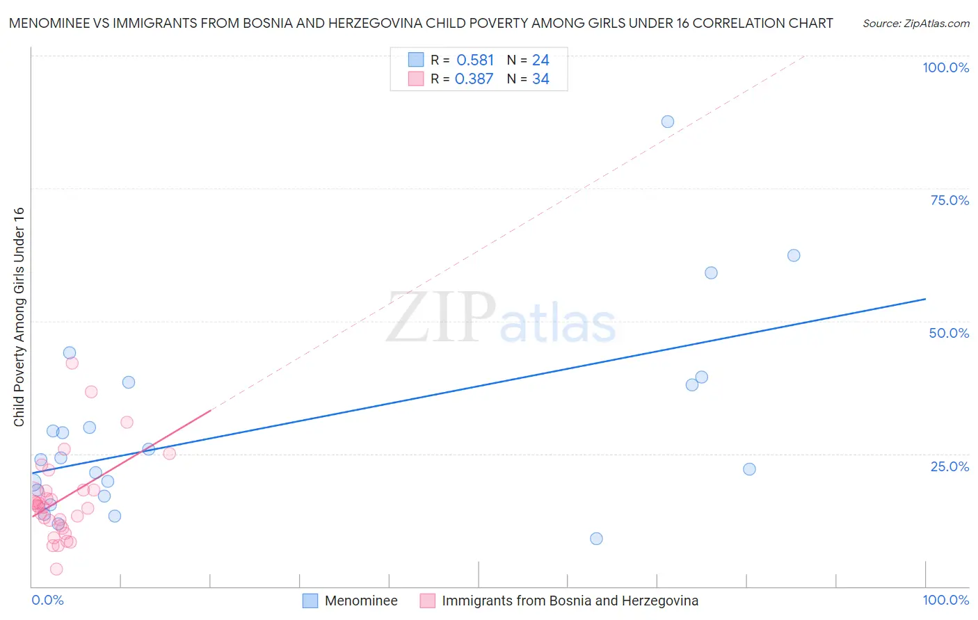 Menominee vs Immigrants from Bosnia and Herzegovina Child Poverty Among Girls Under 16