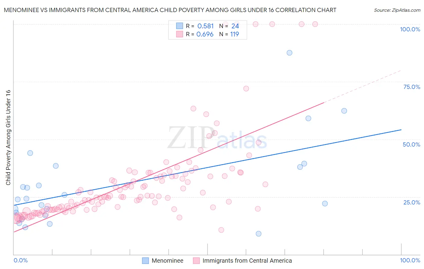 Menominee vs Immigrants from Central America Child Poverty Among Girls Under 16