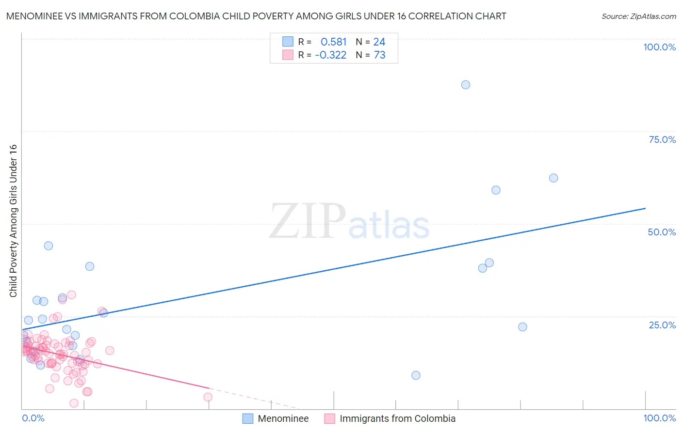 Menominee vs Immigrants from Colombia Child Poverty Among Girls Under 16