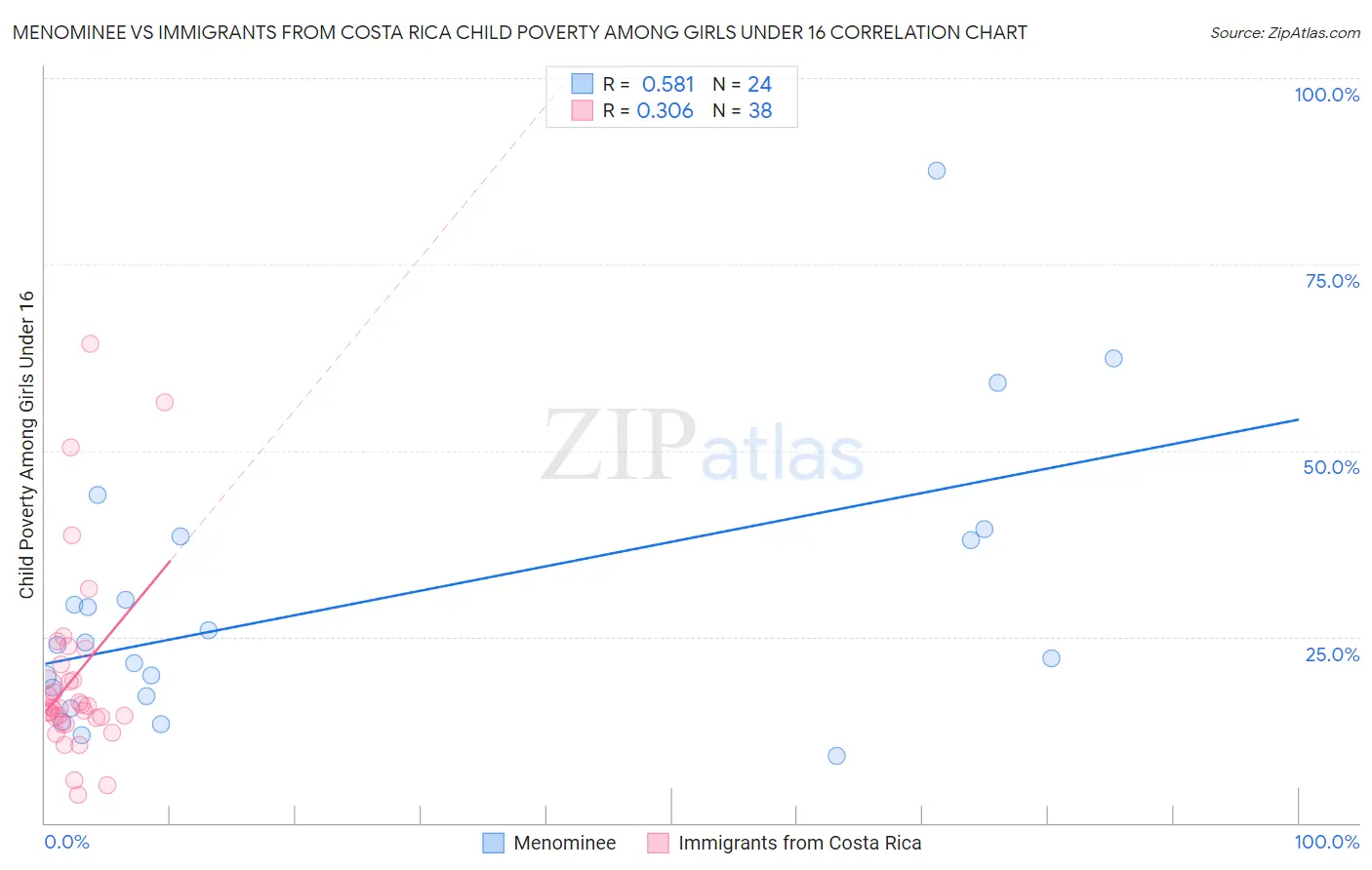 Menominee vs Immigrants from Costa Rica Child Poverty Among Girls Under 16