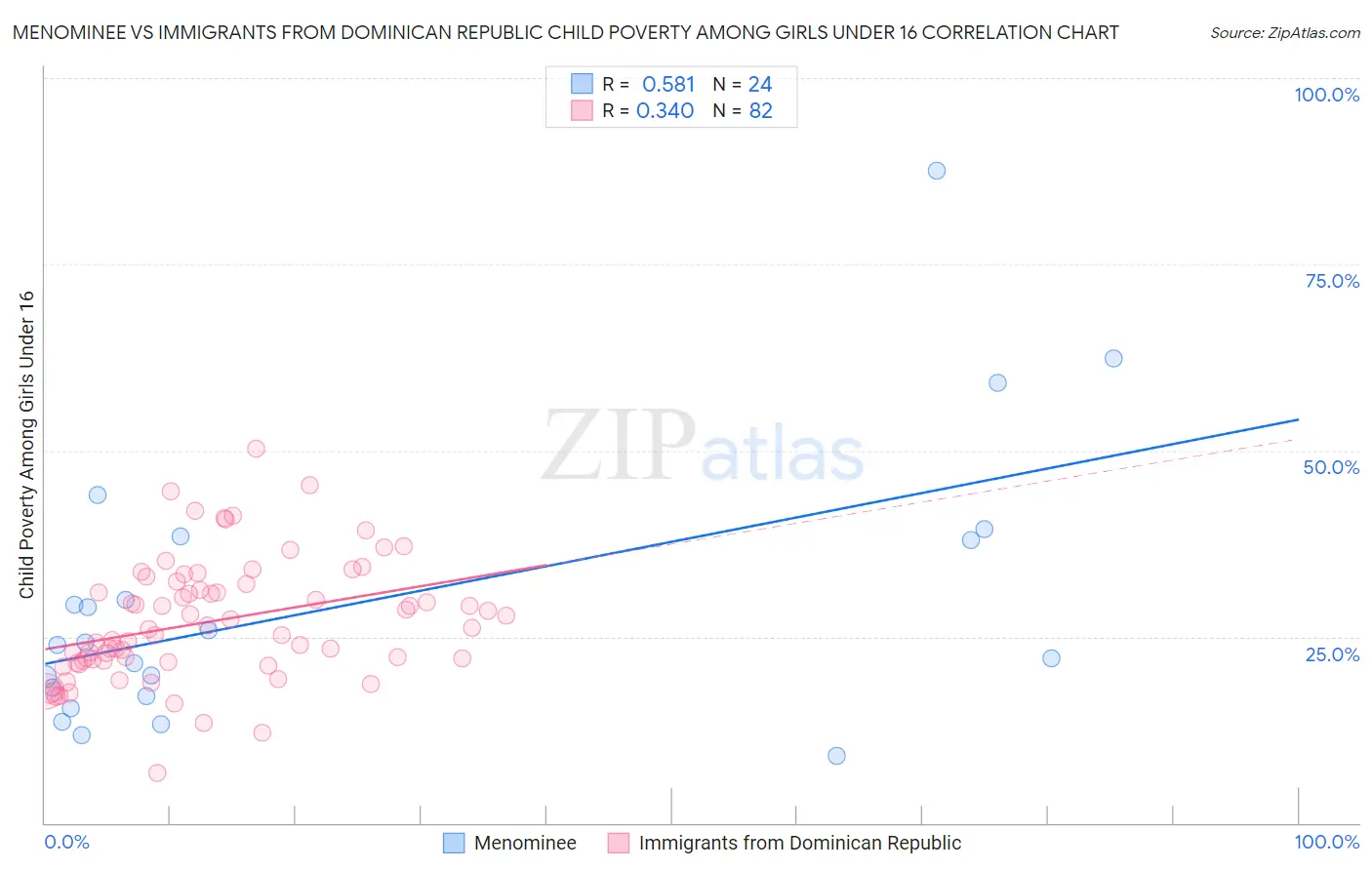 Menominee vs Immigrants from Dominican Republic Child Poverty Among Girls Under 16