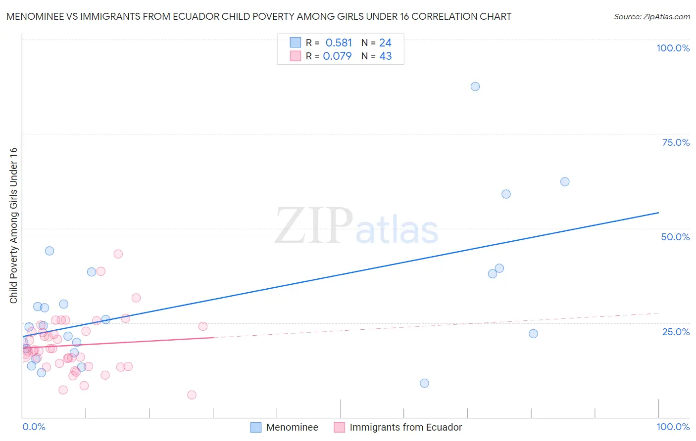 Menominee vs Immigrants from Ecuador Child Poverty Among Girls Under 16