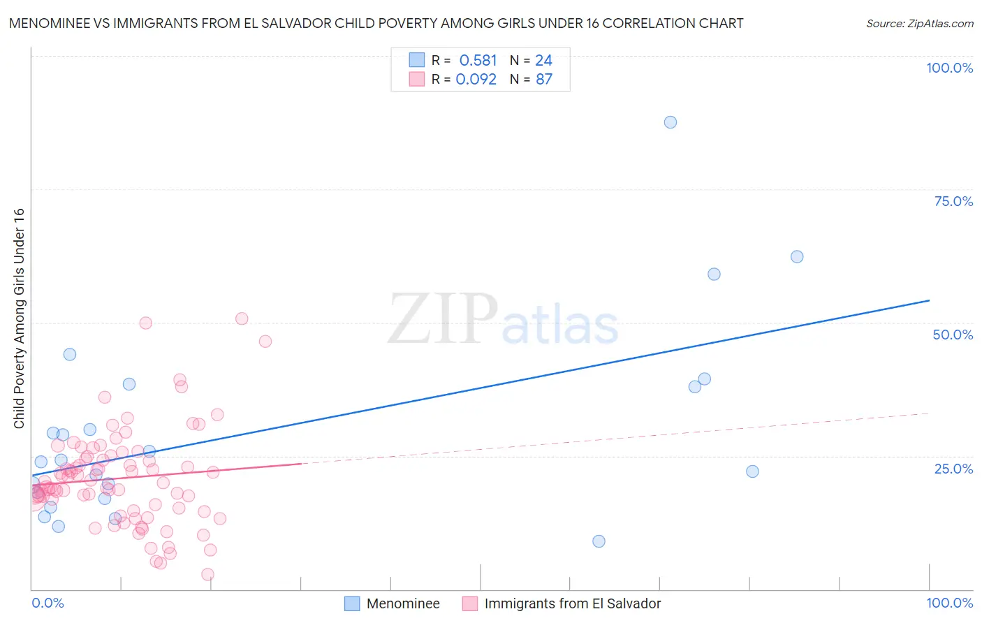 Menominee vs Immigrants from El Salvador Child Poverty Among Girls Under 16