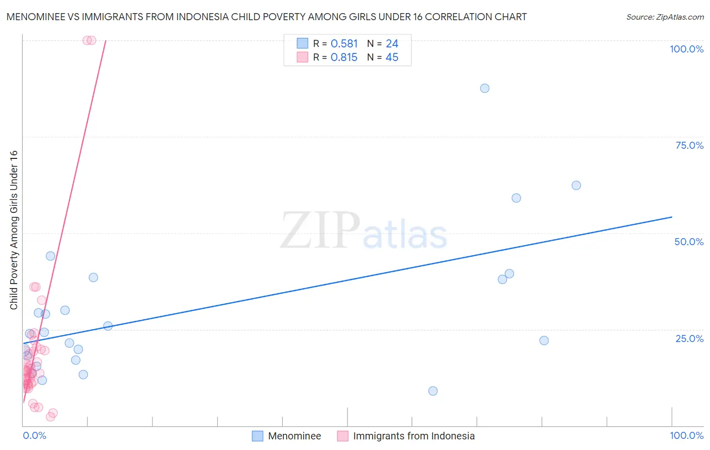 Menominee vs Immigrants from Indonesia Child Poverty Among Girls Under 16