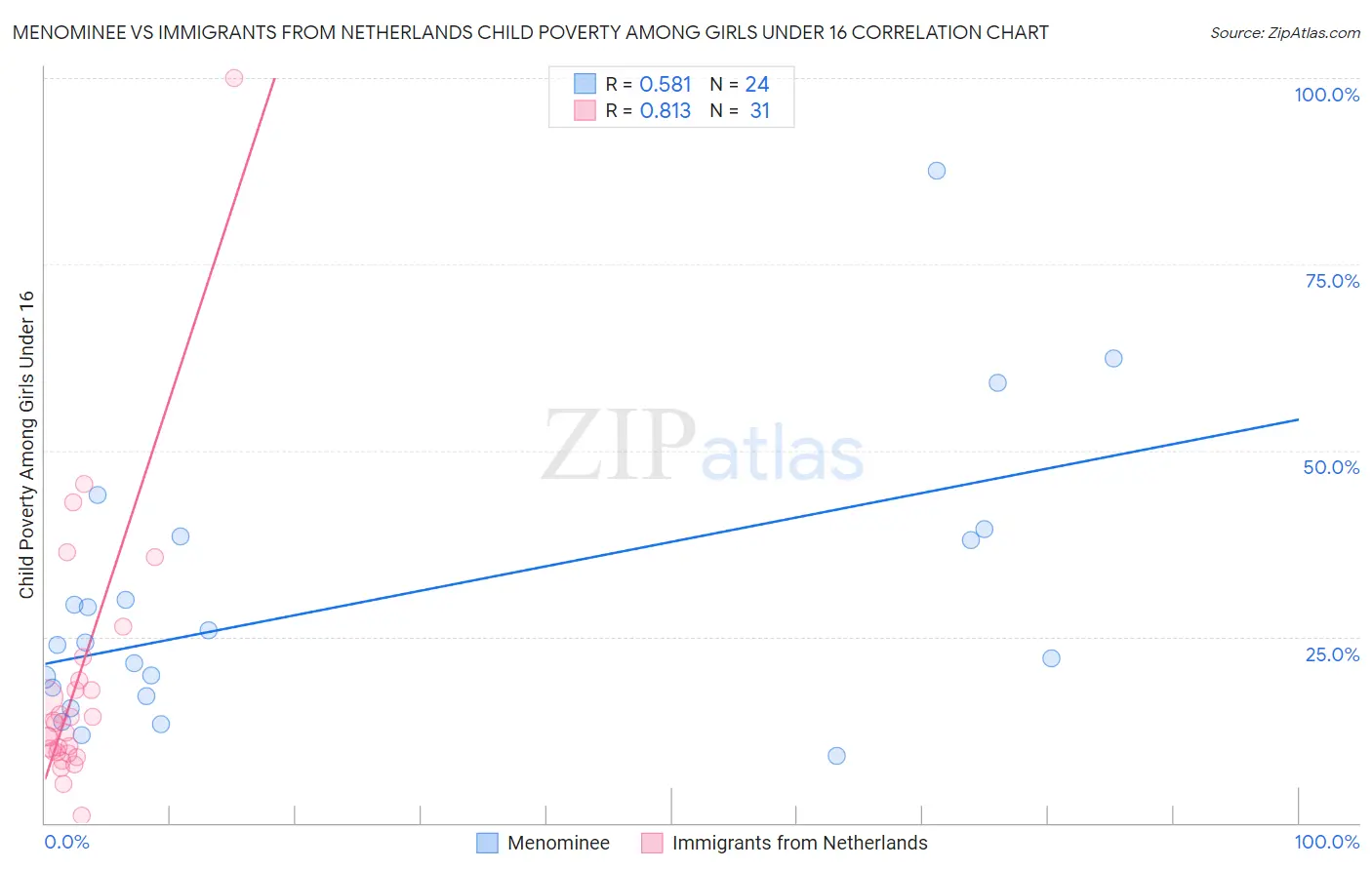 Menominee vs Immigrants from Netherlands Child Poverty Among Girls Under 16