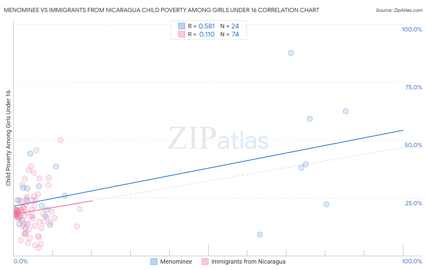 Menominee vs Immigrants from Nicaragua Child Poverty Among Girls Under 16