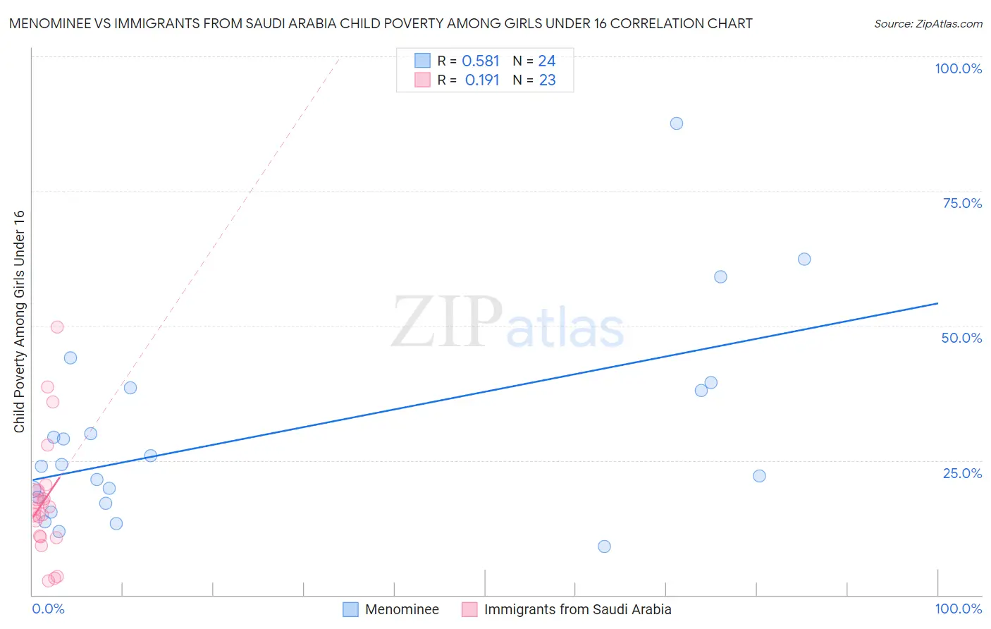 Menominee vs Immigrants from Saudi Arabia Child Poverty Among Girls Under 16