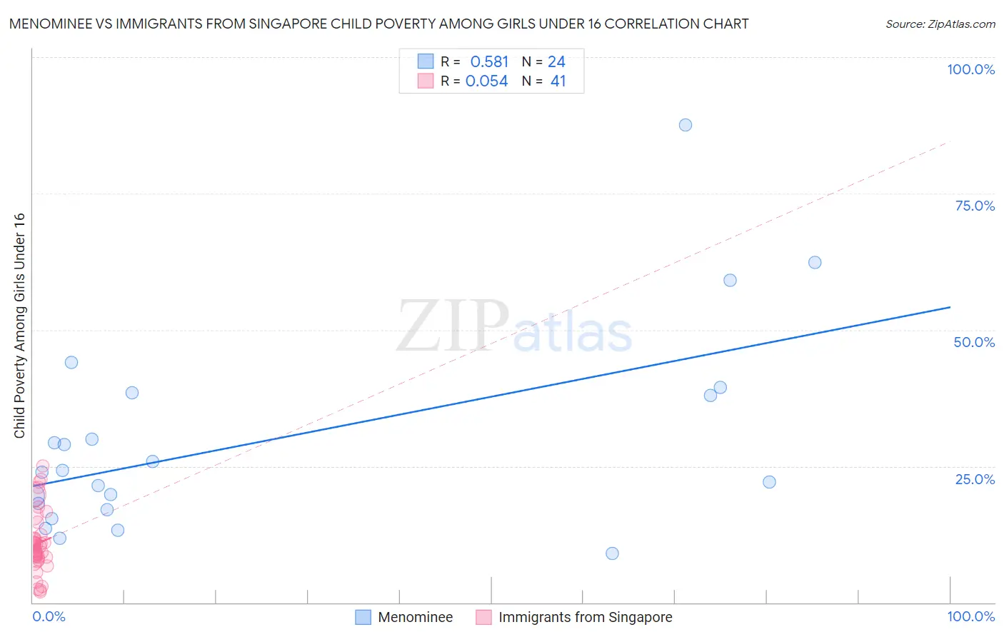 Menominee vs Immigrants from Singapore Child Poverty Among Girls Under 16