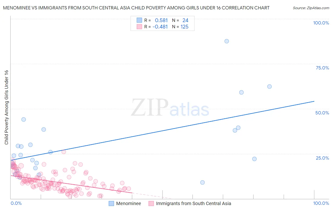 Menominee vs Immigrants from South Central Asia Child Poverty Among Girls Under 16