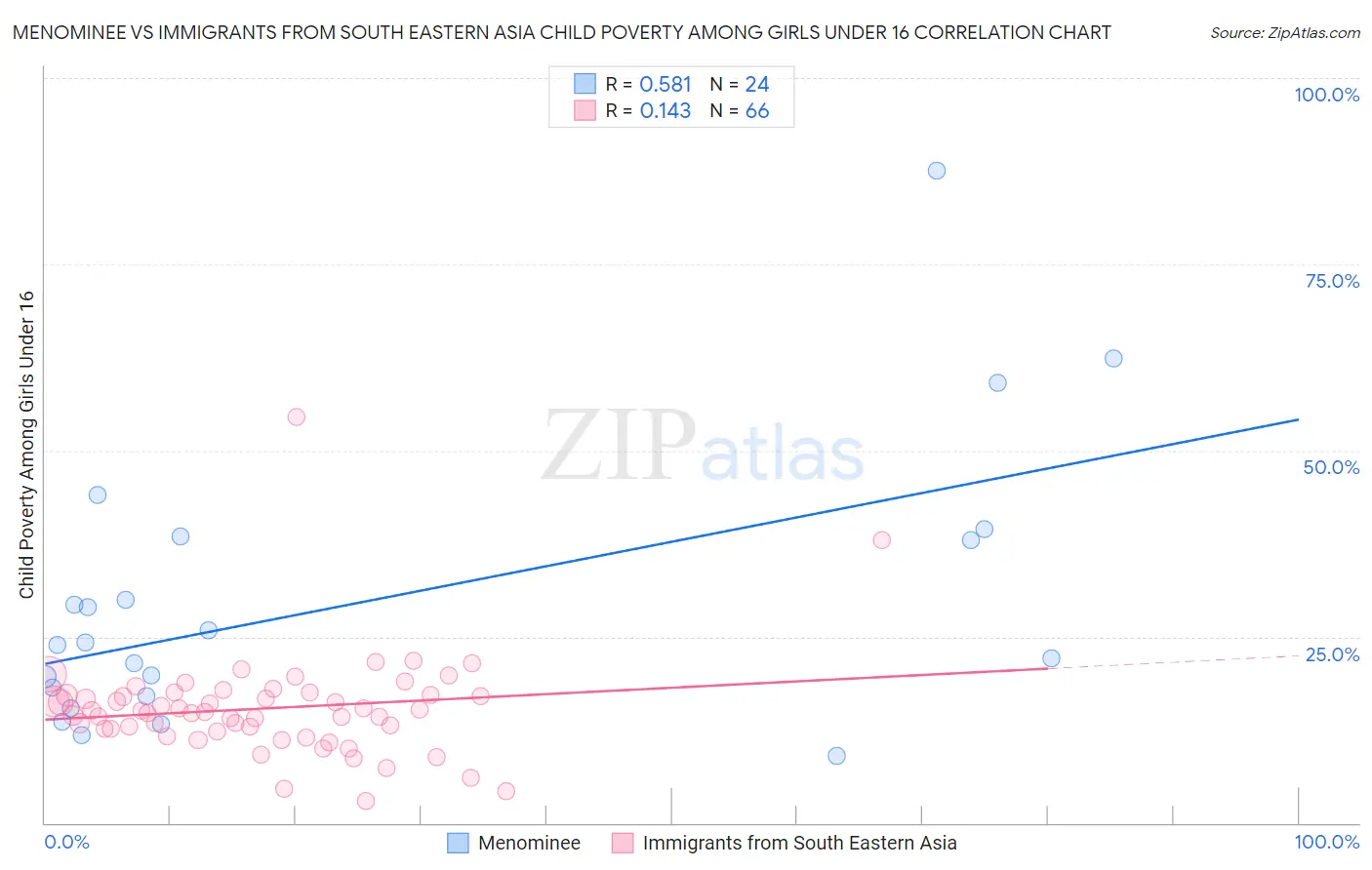 Menominee vs Immigrants from South Eastern Asia Child Poverty Among Girls Under 16
