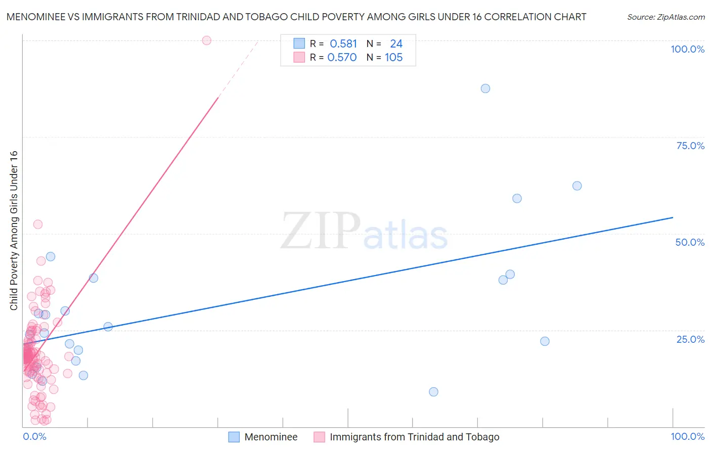 Menominee vs Immigrants from Trinidad and Tobago Child Poverty Among Girls Under 16