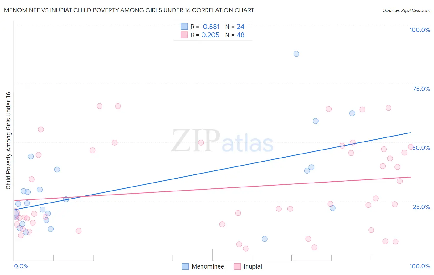 Menominee vs Inupiat Child Poverty Among Girls Under 16