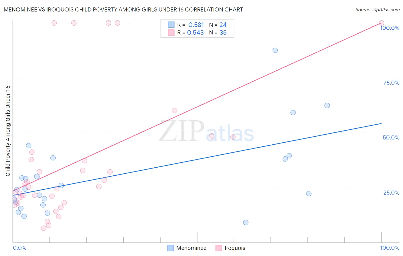 Menominee vs Iroquois Child Poverty Among Girls Under 16