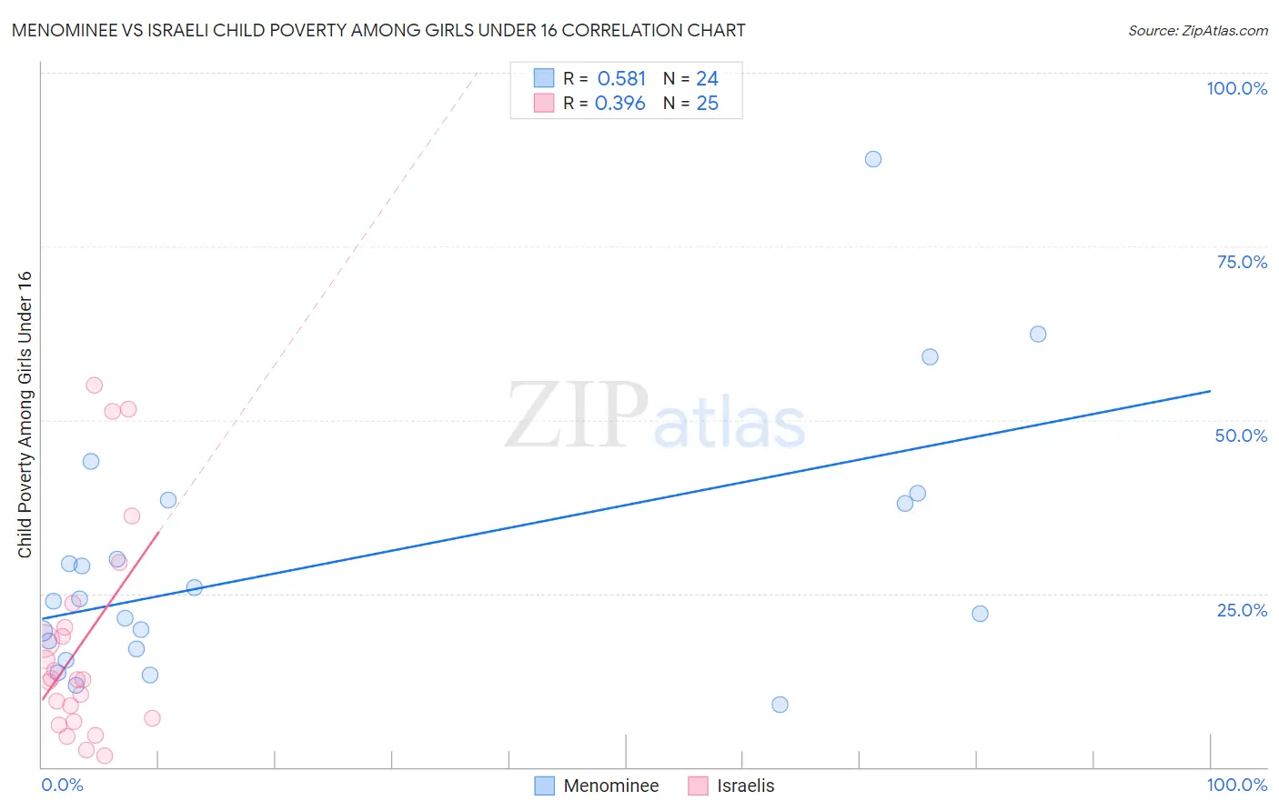 Menominee vs Israeli Child Poverty Among Girls Under 16