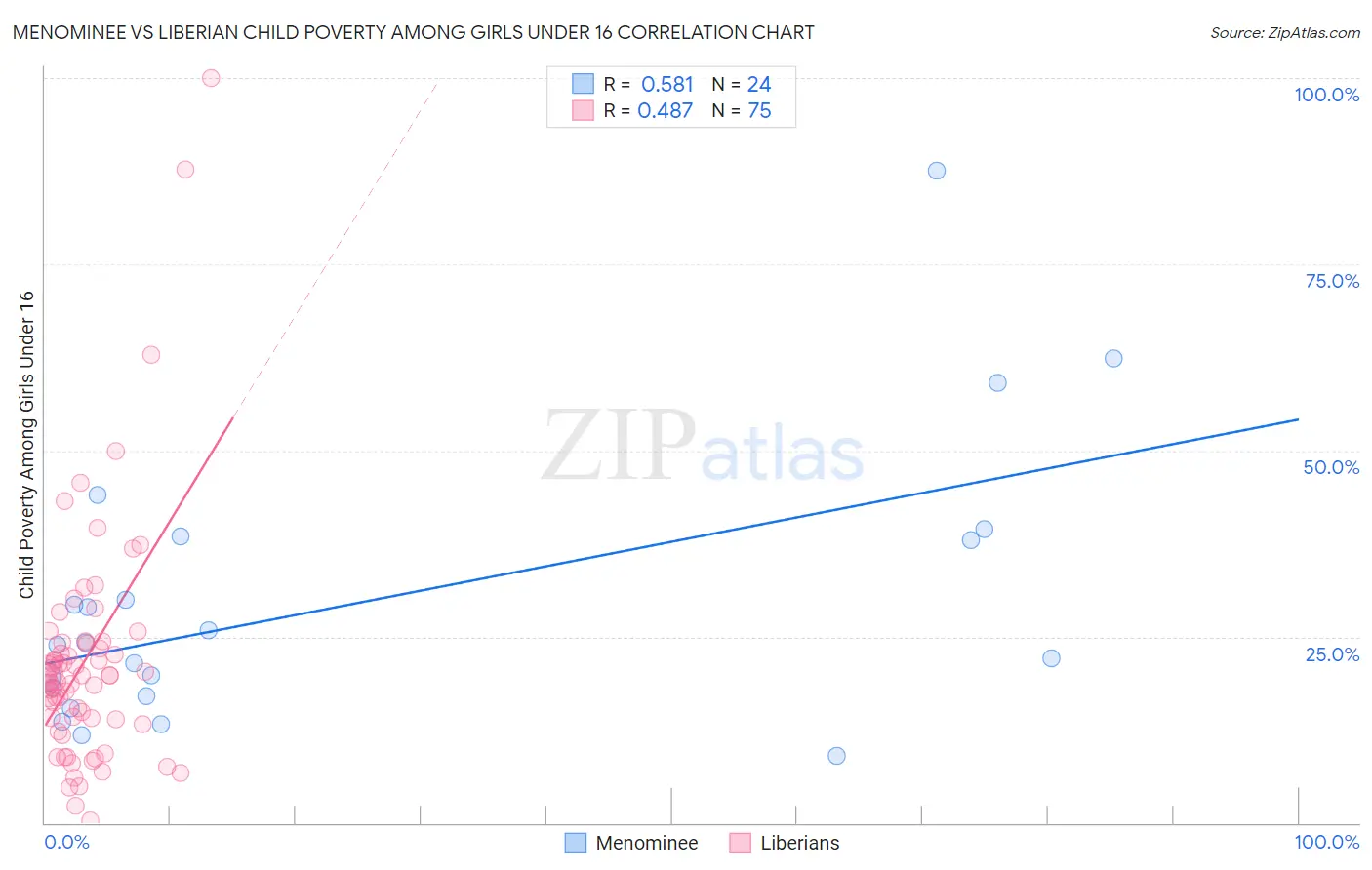 Menominee vs Liberian Child Poverty Among Girls Under 16