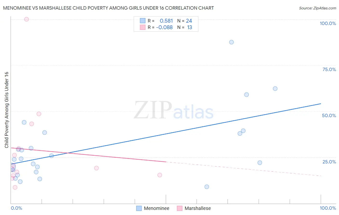Menominee vs Marshallese Child Poverty Among Girls Under 16