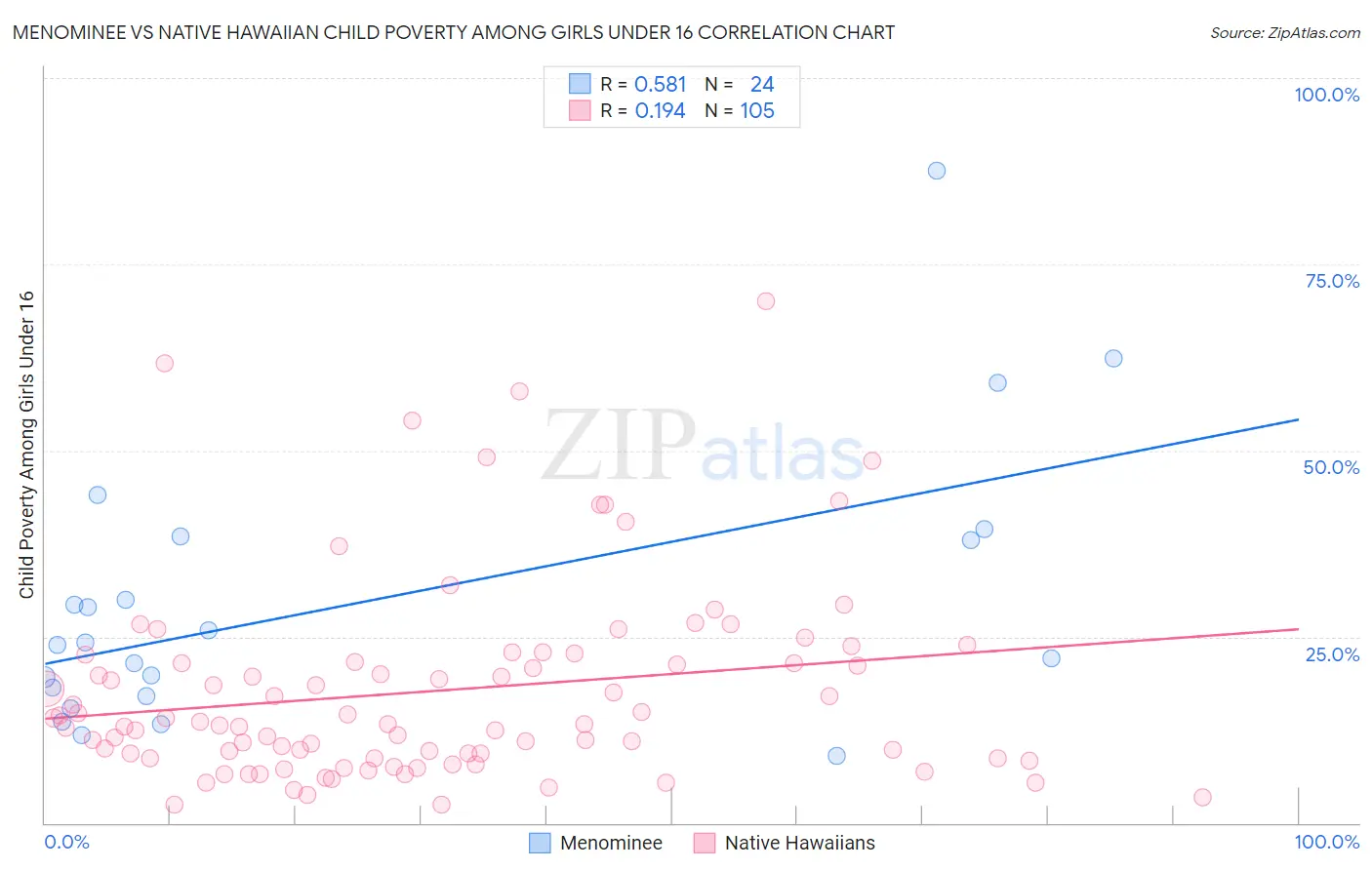 Menominee vs Native Hawaiian Child Poverty Among Girls Under 16