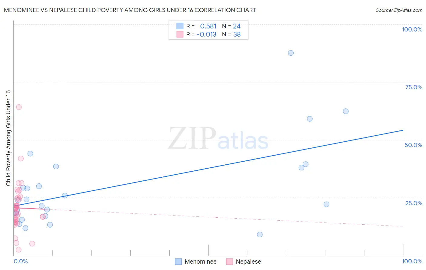 Menominee vs Nepalese Child Poverty Among Girls Under 16