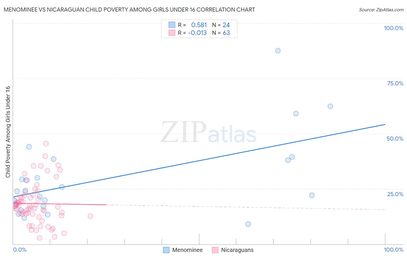 Menominee vs Nicaraguan Child Poverty Among Girls Under 16