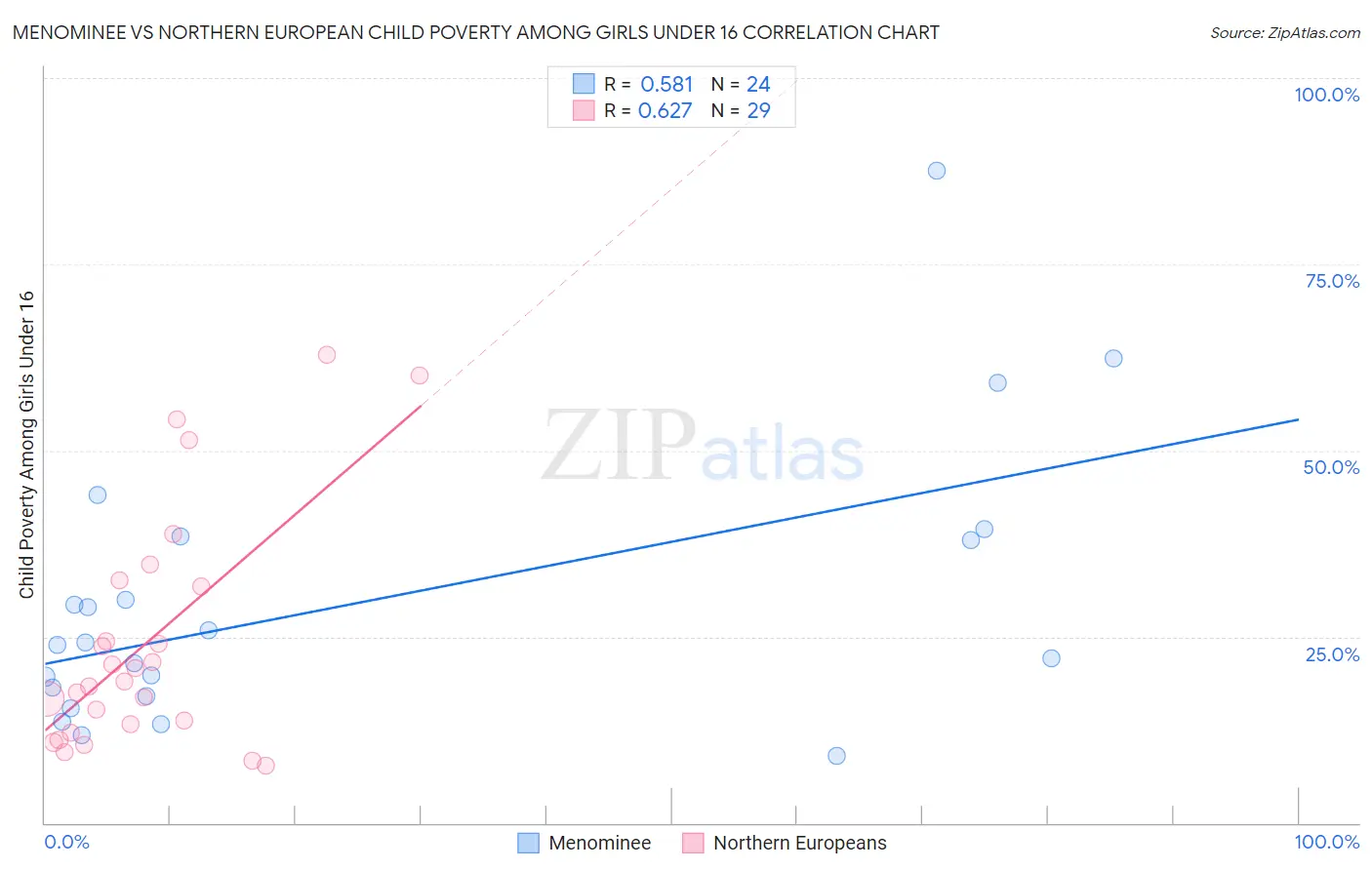 Menominee vs Northern European Child Poverty Among Girls Under 16