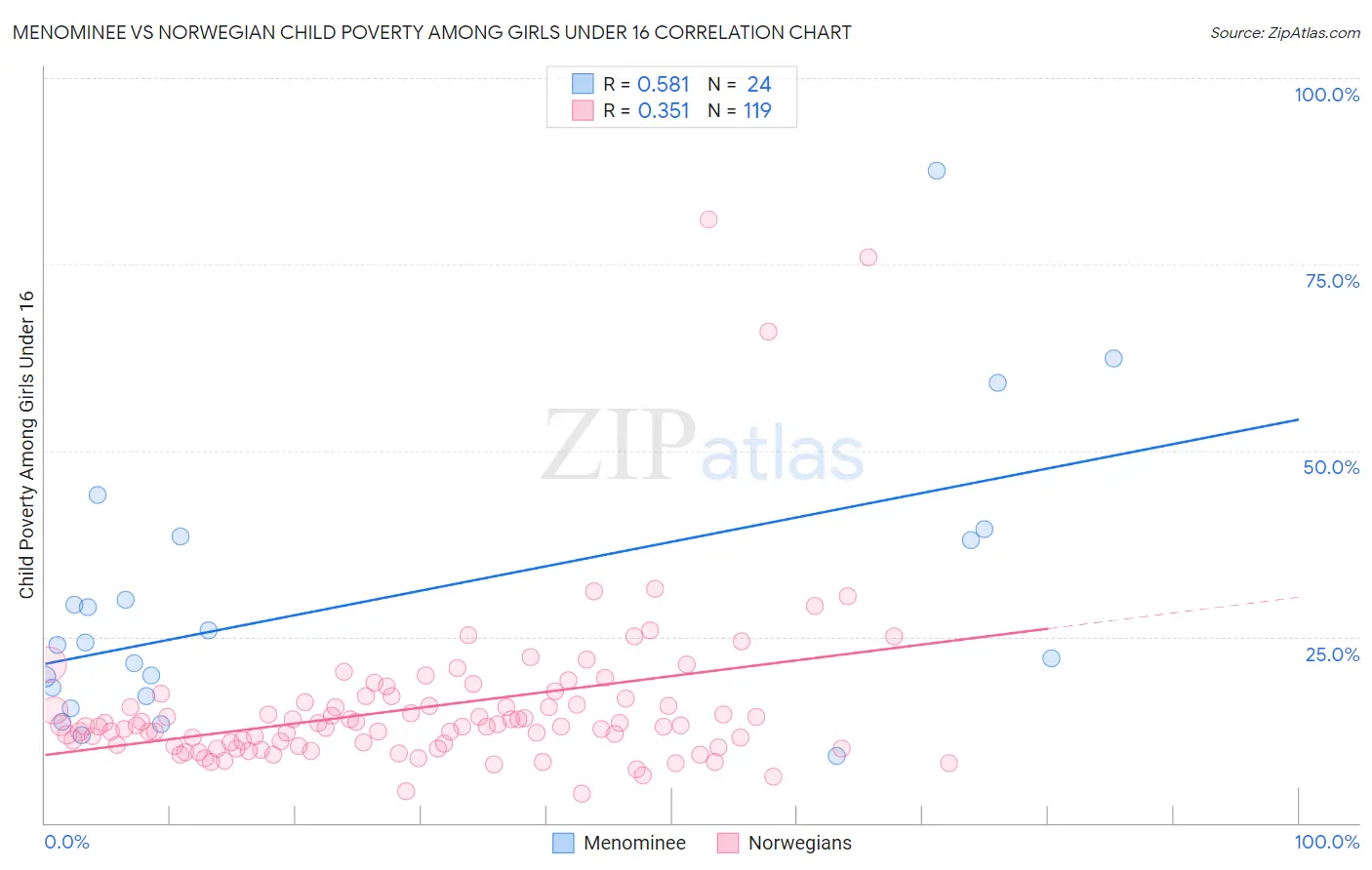 Menominee vs Norwegian Child Poverty Among Girls Under 16