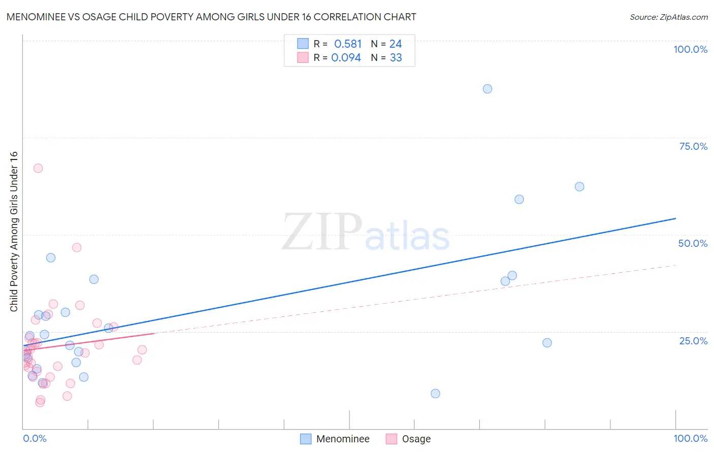 Menominee vs Osage Child Poverty Among Girls Under 16