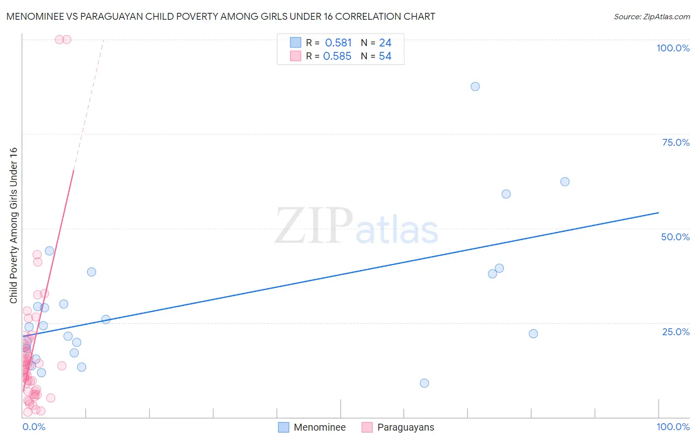 Menominee vs Paraguayan Child Poverty Among Girls Under 16