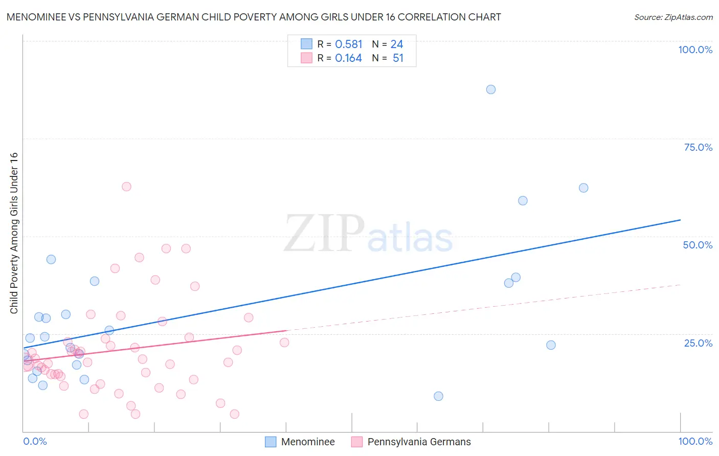 Menominee vs Pennsylvania German Child Poverty Among Girls Under 16