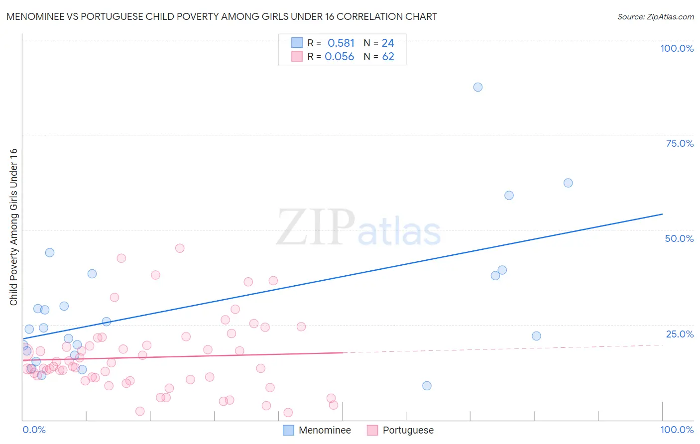 Menominee vs Portuguese Child Poverty Among Girls Under 16