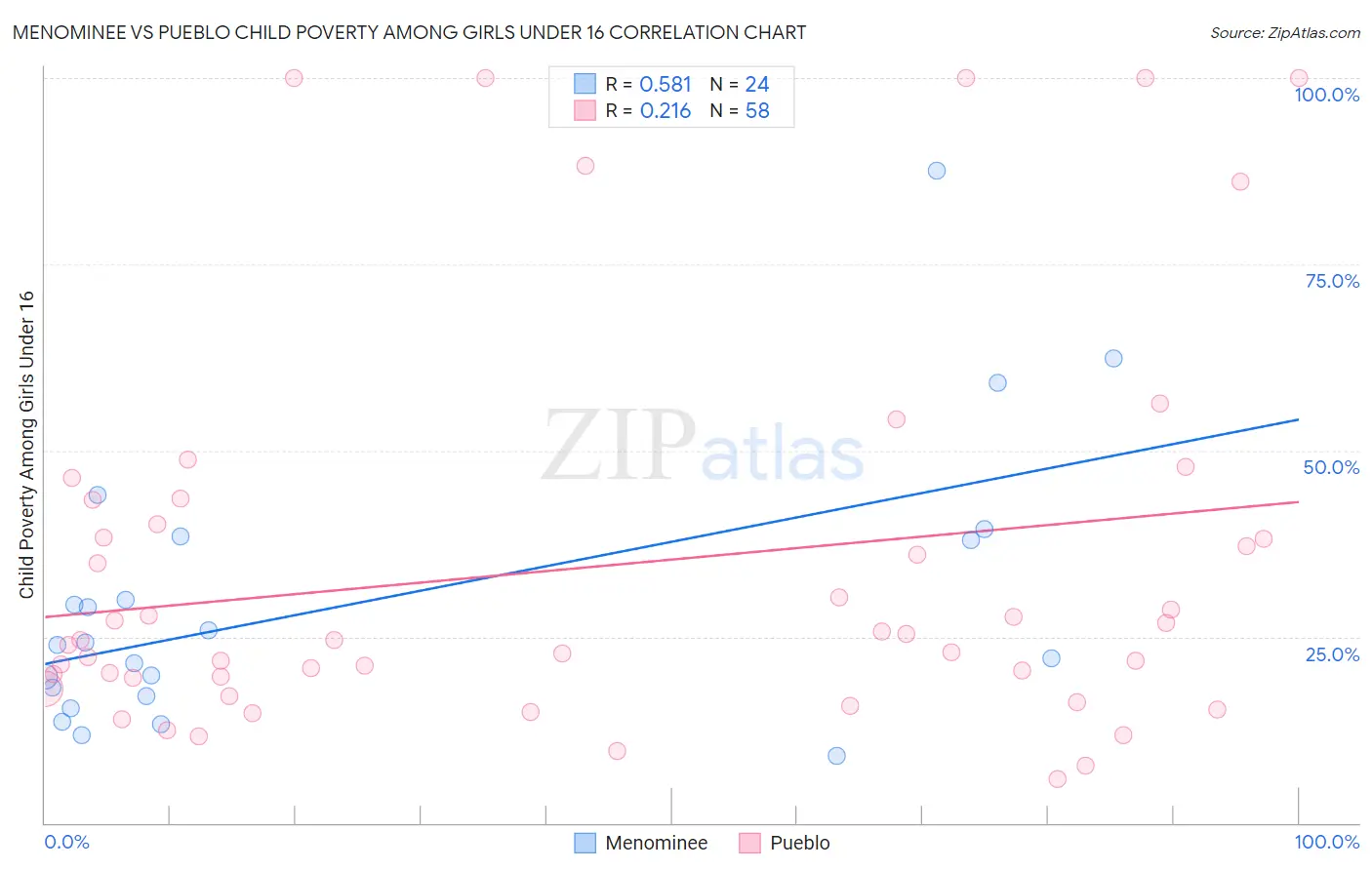 Menominee vs Pueblo Child Poverty Among Girls Under 16