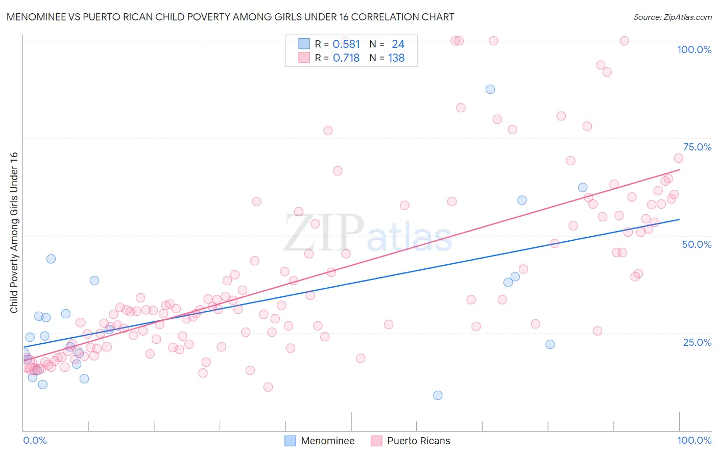Menominee vs Puerto Rican Child Poverty Among Girls Under 16