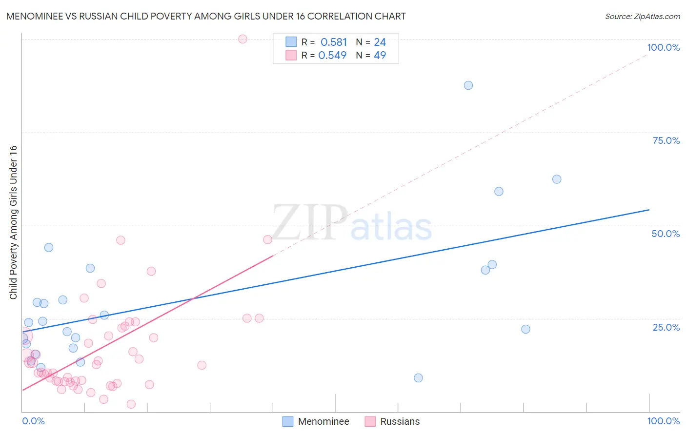 Menominee vs Russian Child Poverty Among Girls Under 16