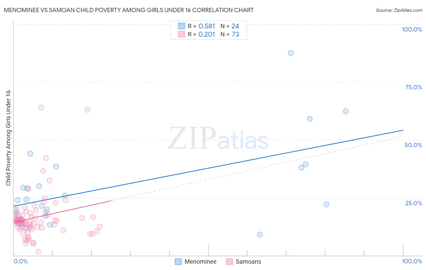 Menominee vs Samoan Child Poverty Among Girls Under 16