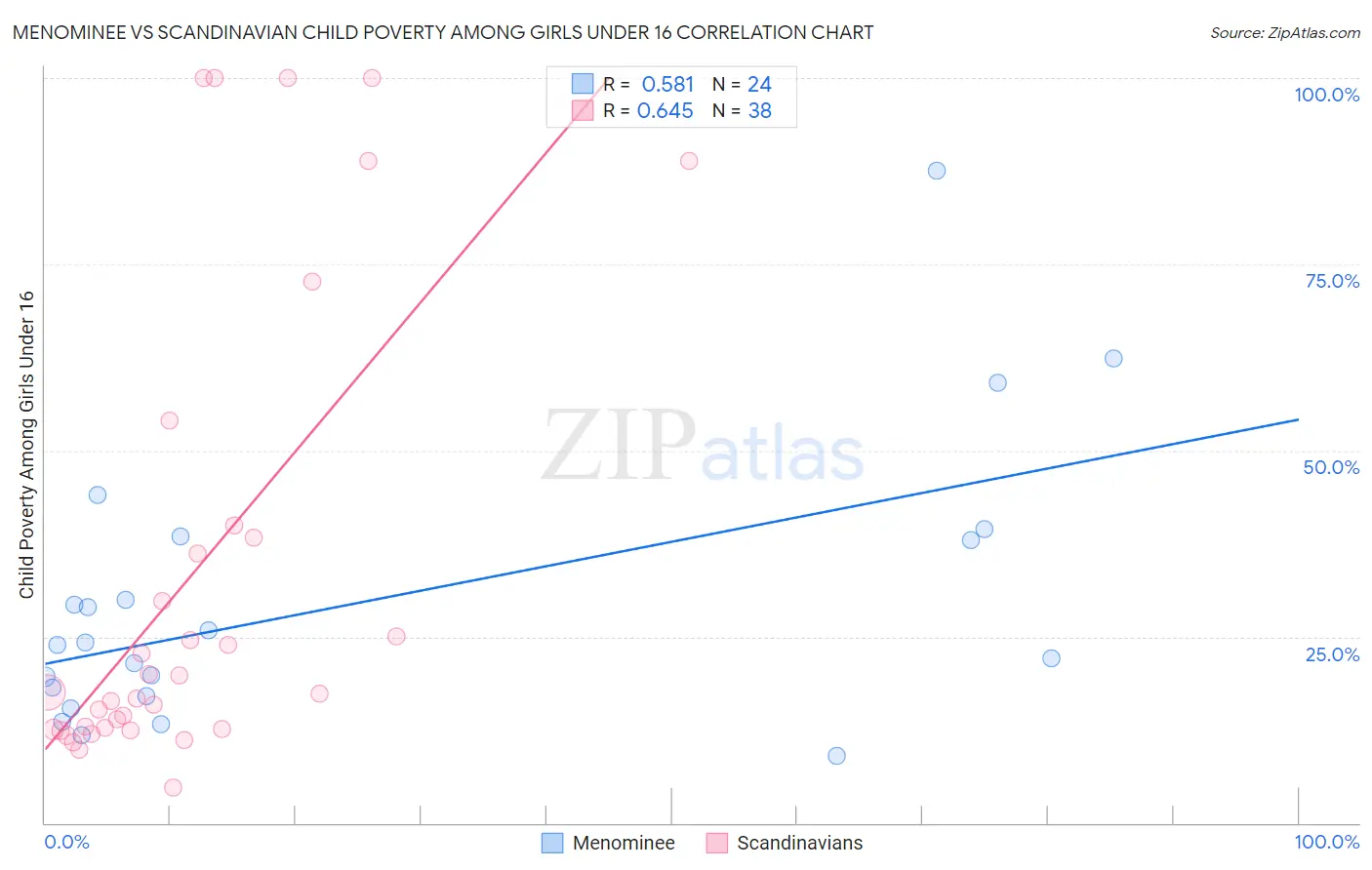 Menominee vs Scandinavian Child Poverty Among Girls Under 16