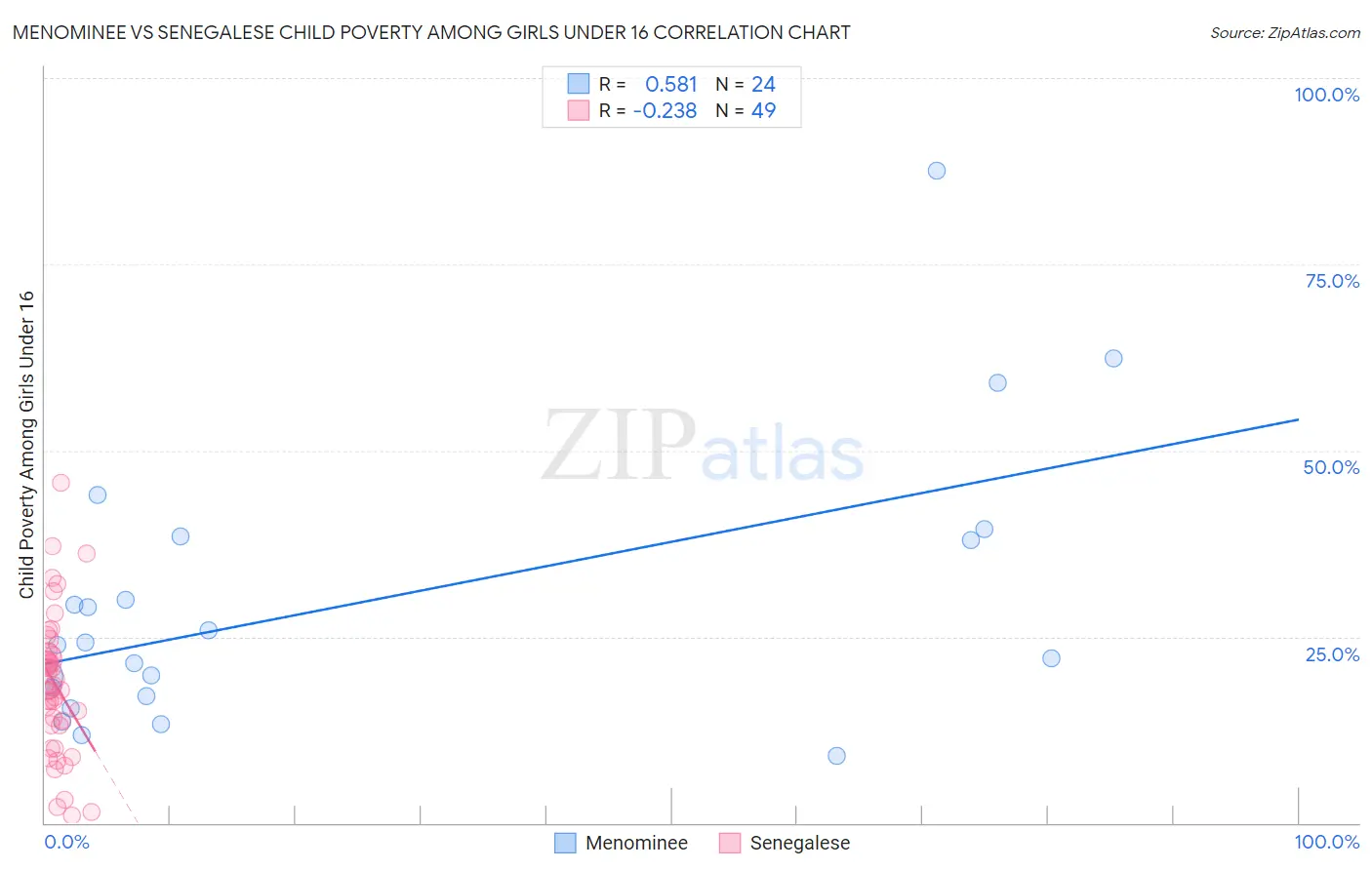 Menominee vs Senegalese Child Poverty Among Girls Under 16