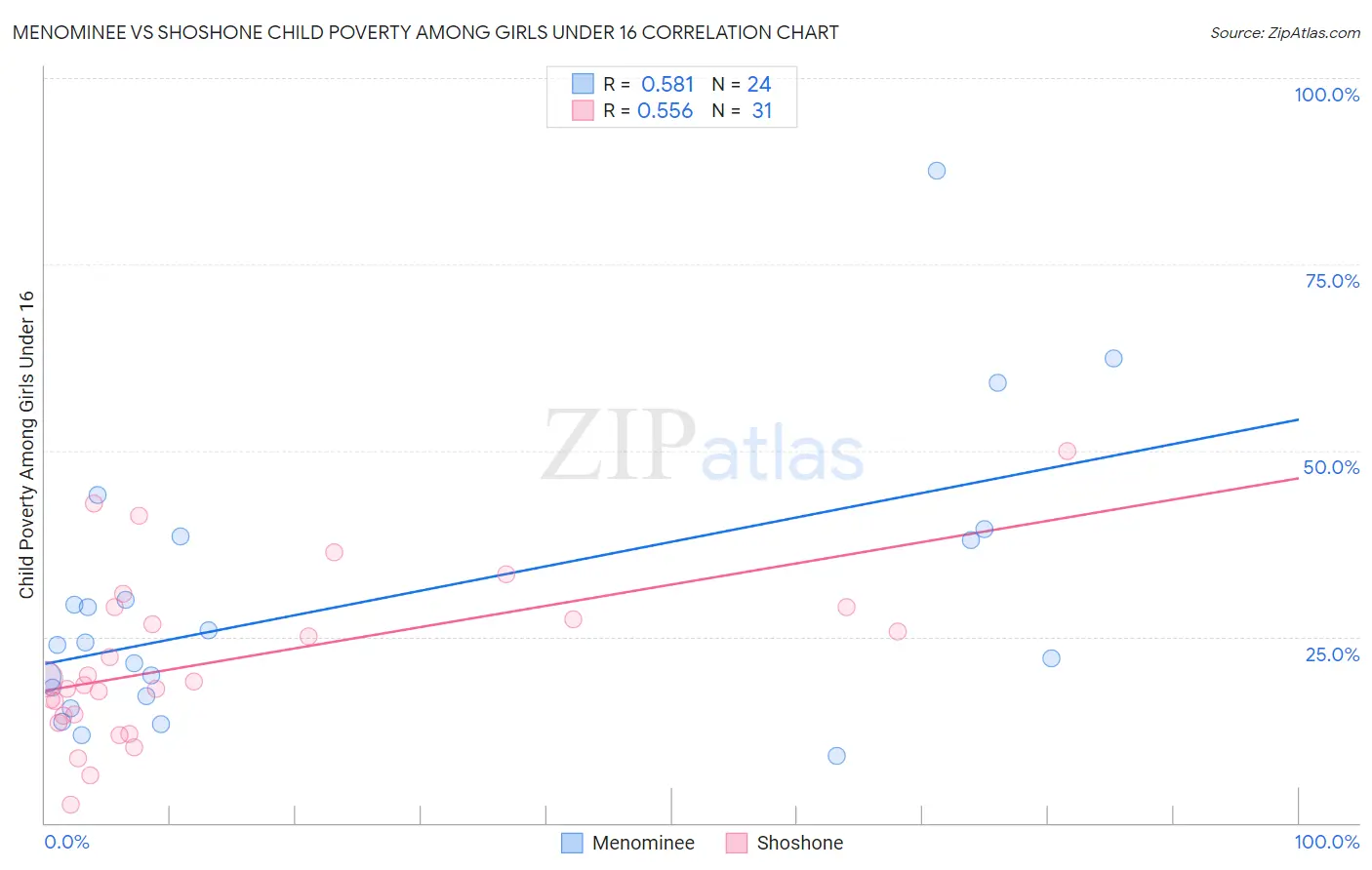 Menominee vs Shoshone Child Poverty Among Girls Under 16