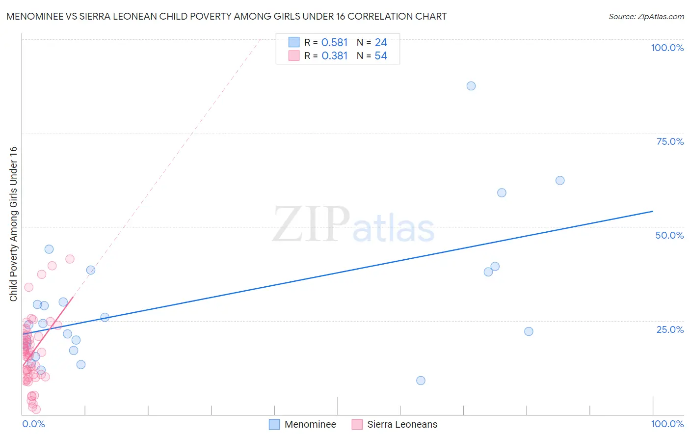 Menominee vs Sierra Leonean Child Poverty Among Girls Under 16