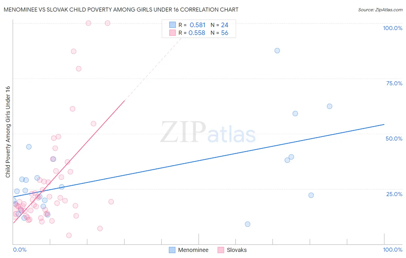 Menominee vs Slovak Child Poverty Among Girls Under 16