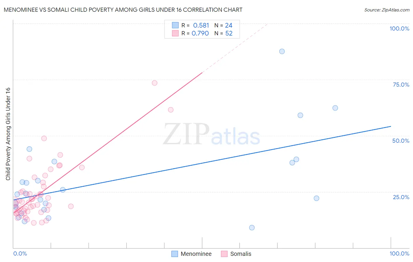 Menominee vs Somali Child Poverty Among Girls Under 16
