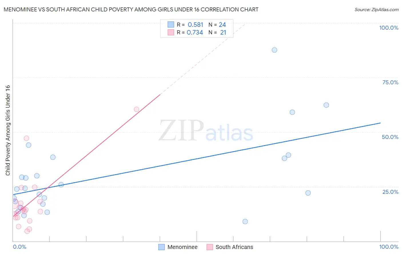 Menominee vs South African Child Poverty Among Girls Under 16