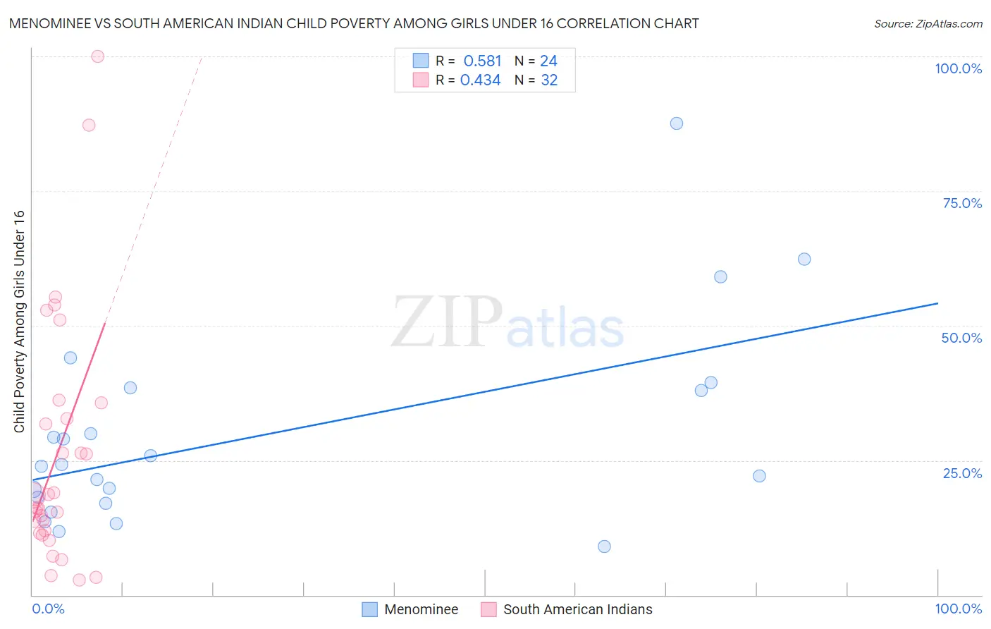 Menominee vs South American Indian Child Poverty Among Girls Under 16