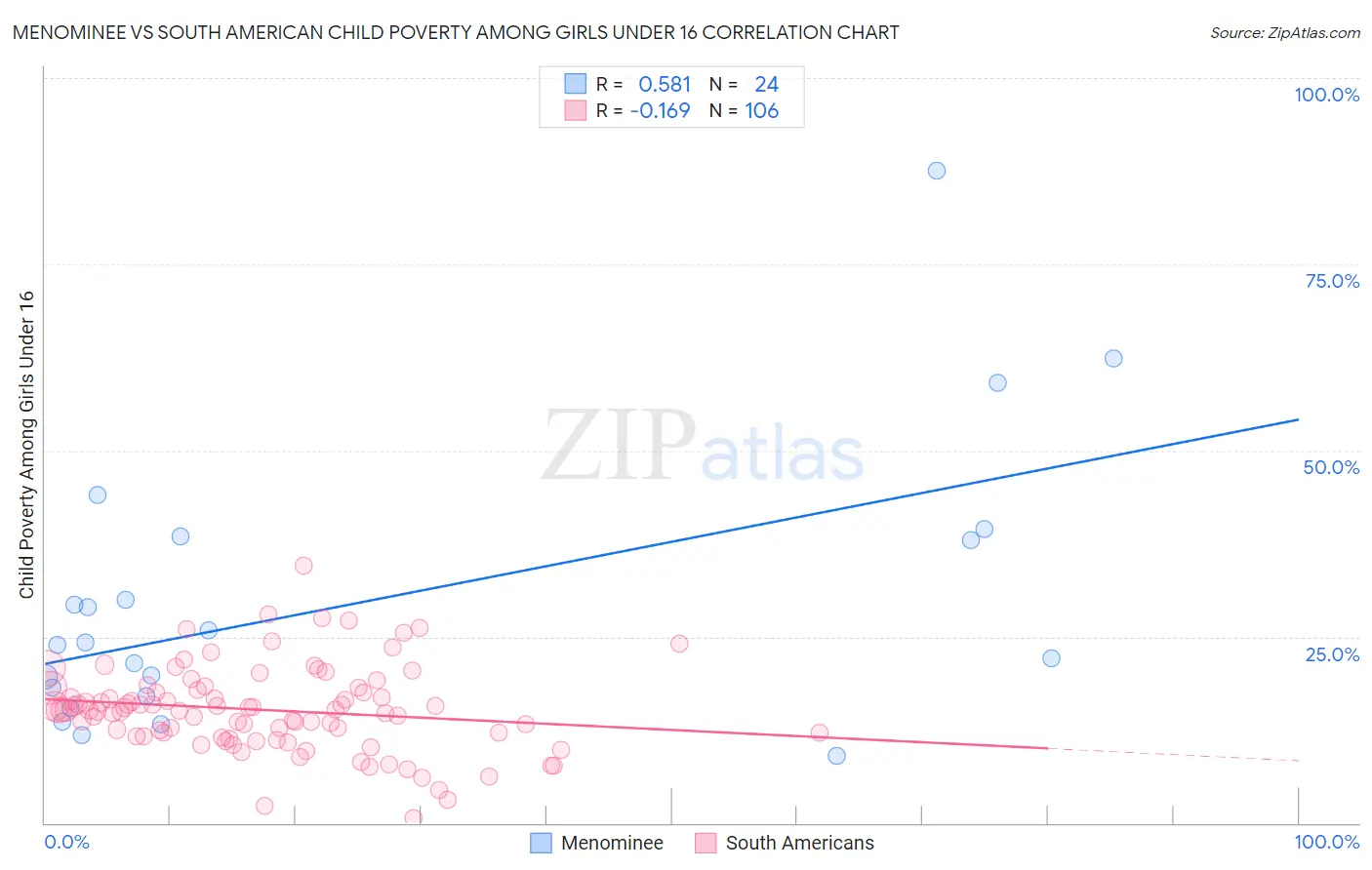 Menominee vs South American Child Poverty Among Girls Under 16